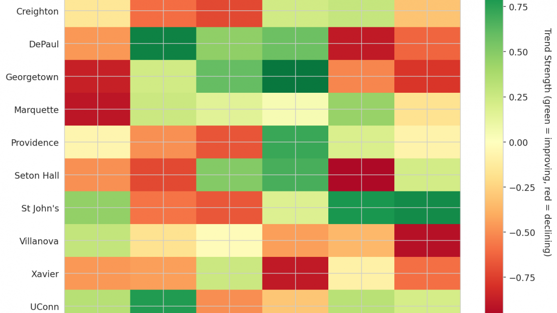 Big East Update: Week 10