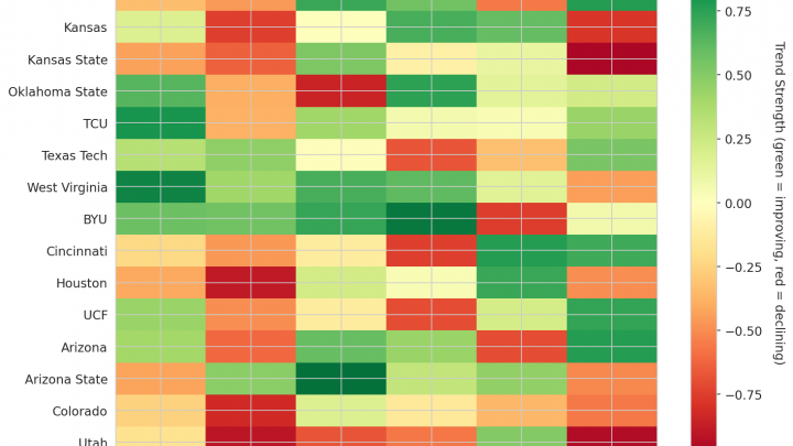 Big 12 Update: Week 10