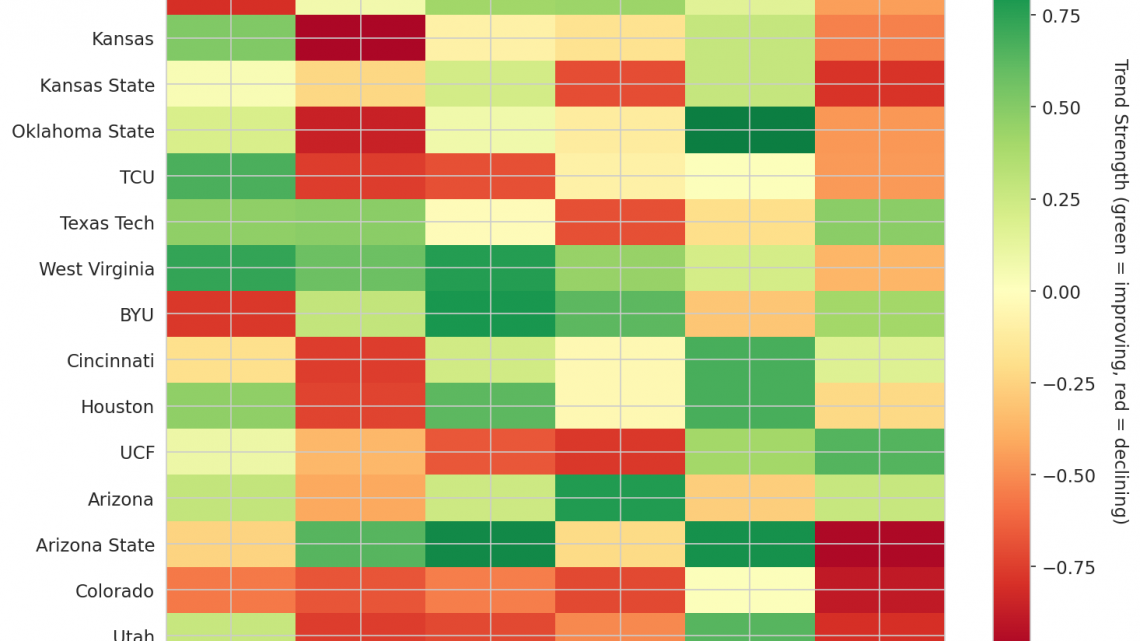 Big 12 Update: Week 11