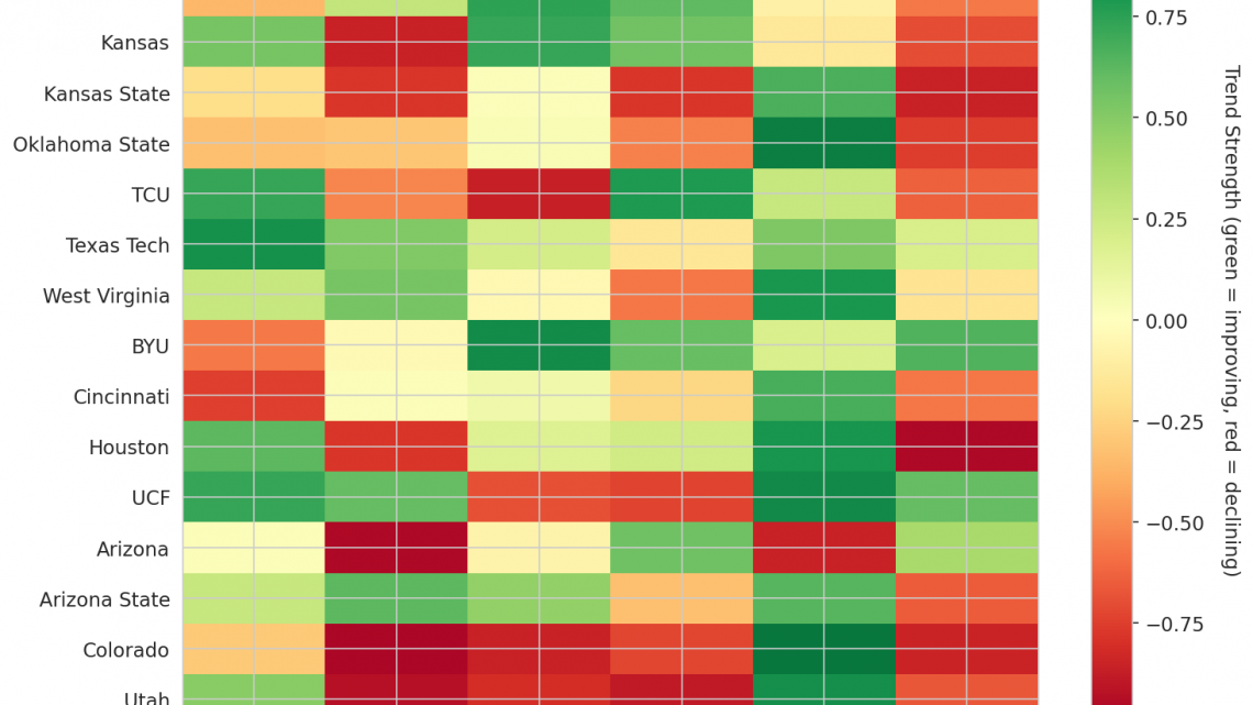 Big 12 Update: Week 12