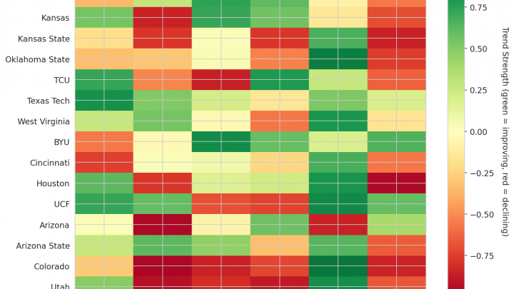 Big 12 Update: Week 12