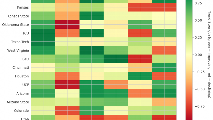 Big 12 Update: Week 9