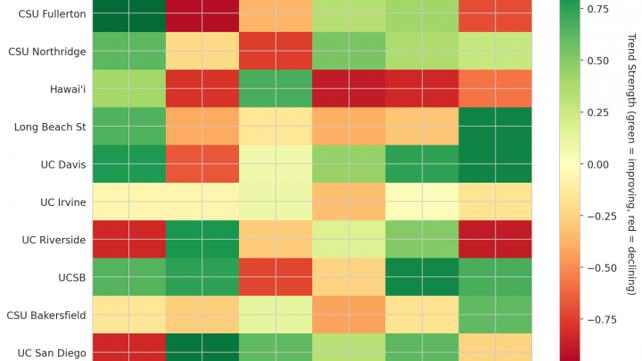 Big West Update: Week 10