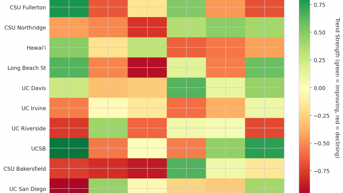 Big West Update: Week 12
