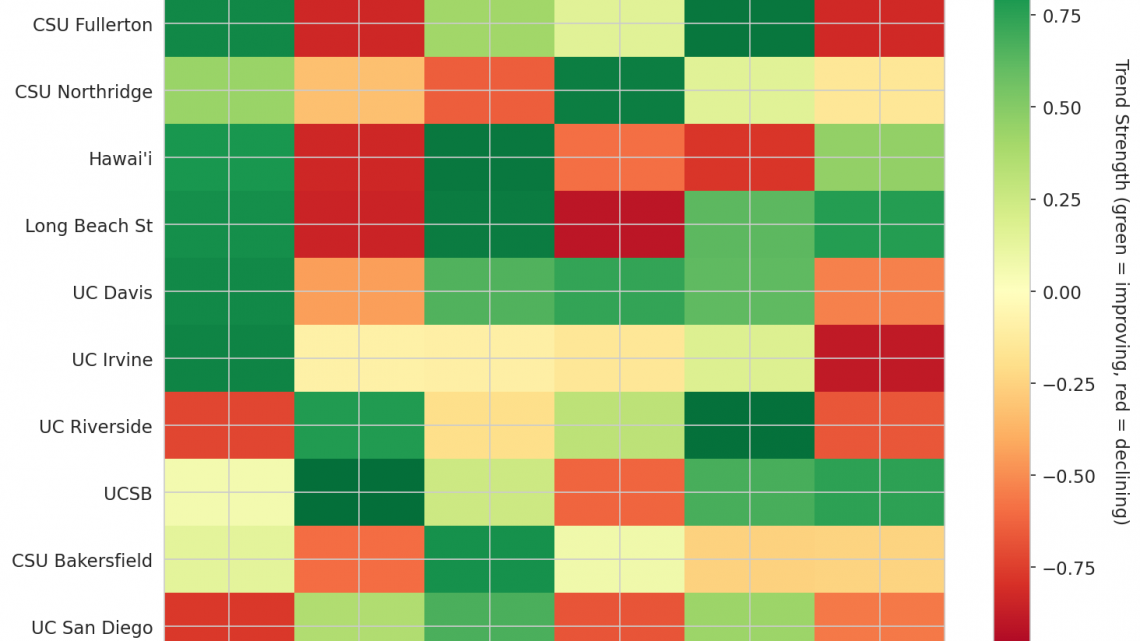 Big West Update: Week 9