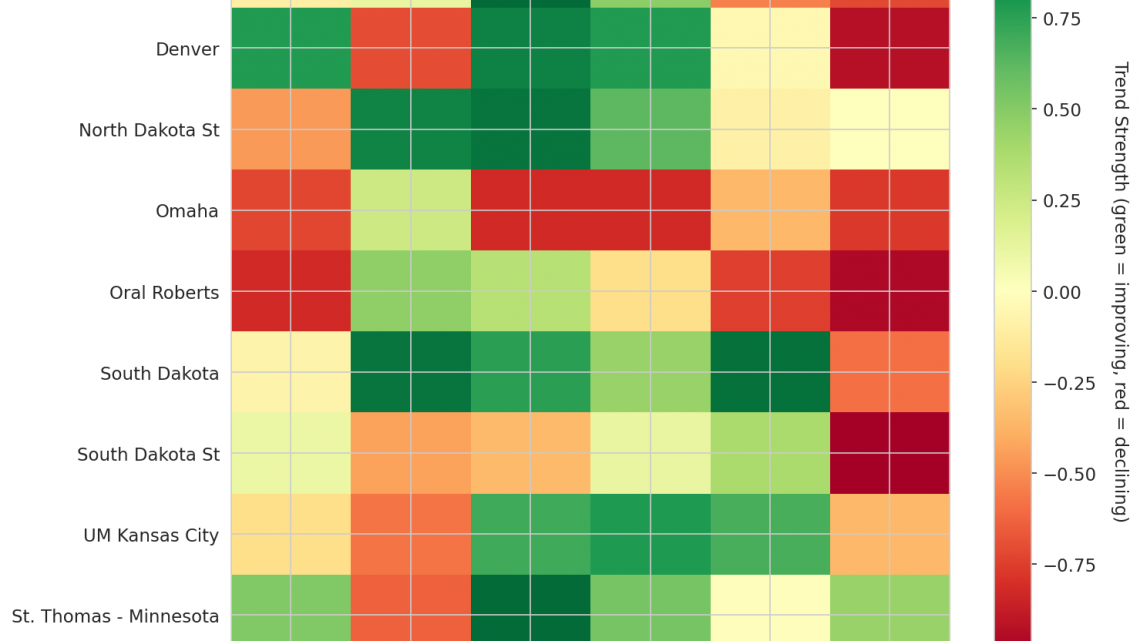 Summit League Update: Week 9