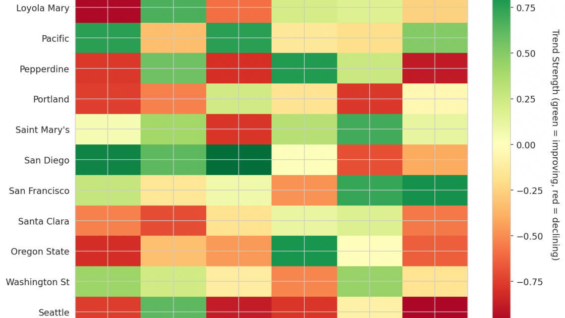 West Coast Update: Week 11