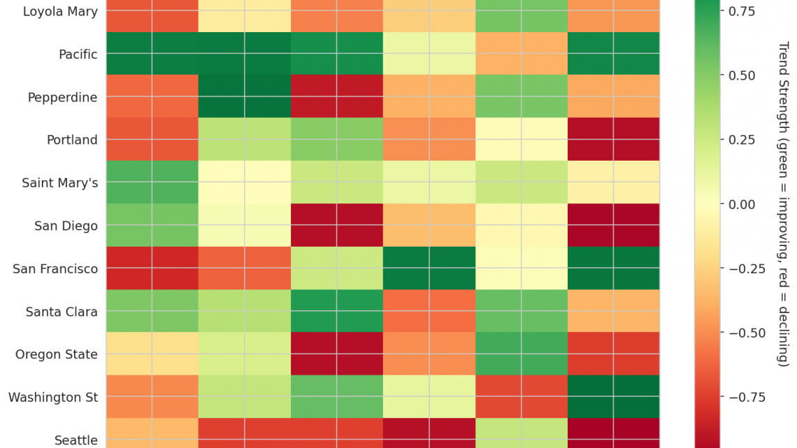 West Coast Update: Week 9