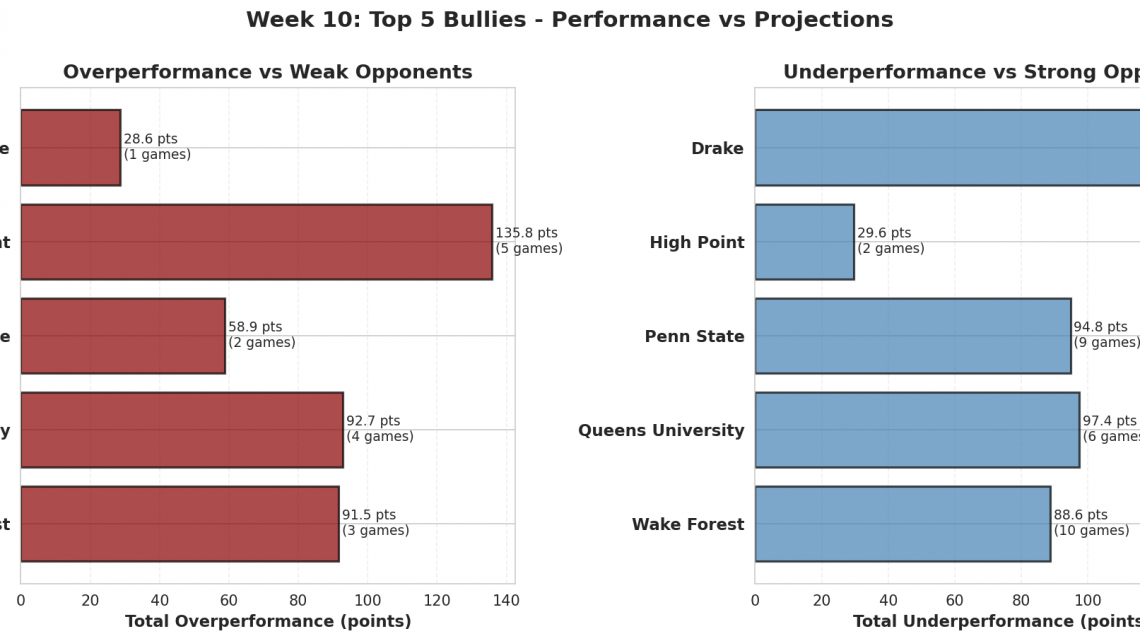 Week 10: 2026’s Biggest Bullies