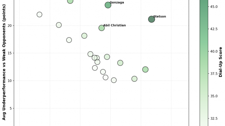 Week 10: The Dial-Up Report