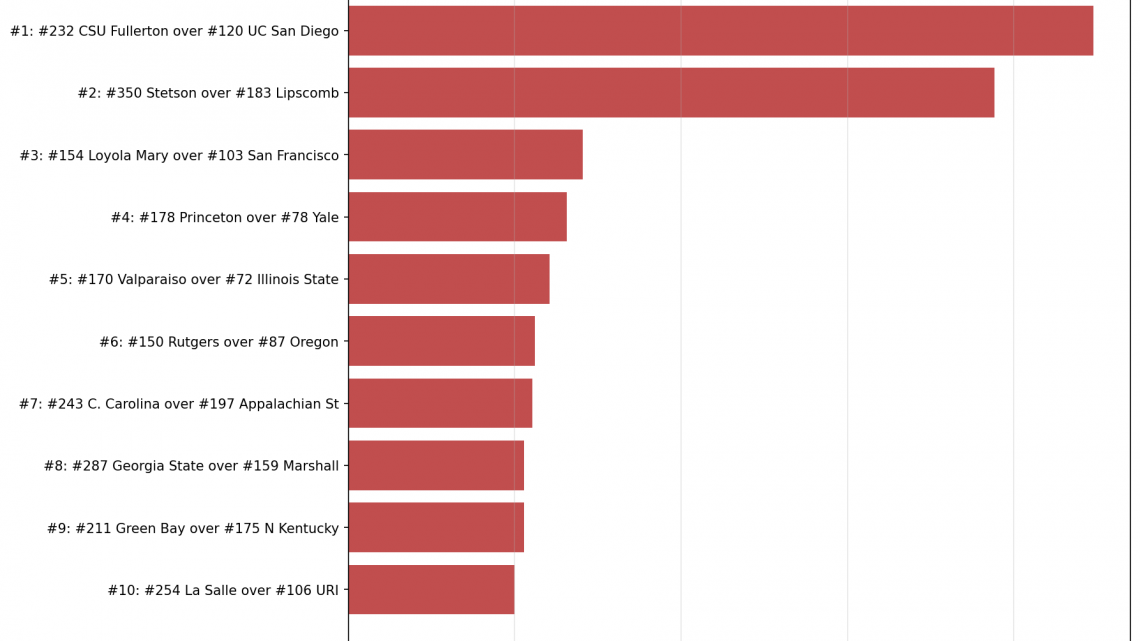 Week 10 Bottom 10: The Biggest Upsets