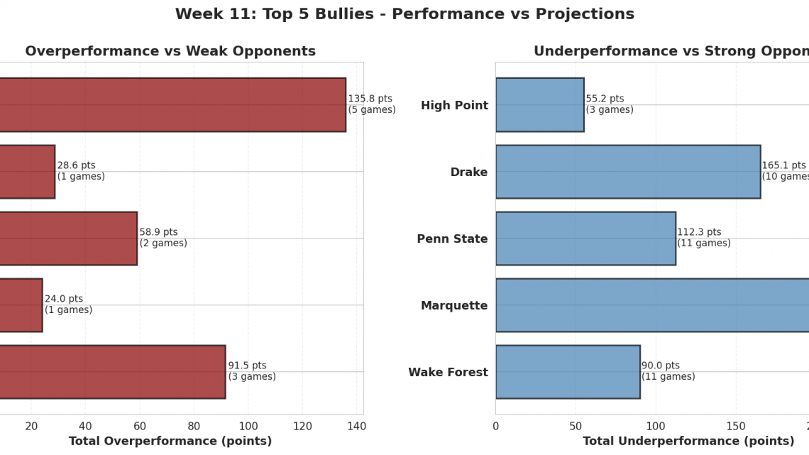 Week 11: 2026’s Biggest Bullies