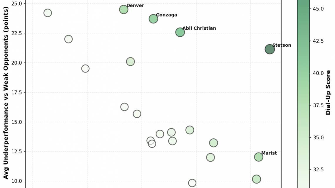 Week 11: The Dial-Up Report