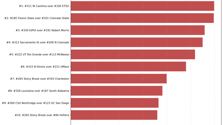 Week 11 Bottom 10: The Biggest Upsets