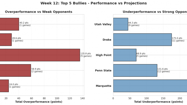 Week 12: 2026’s Biggest Bullies