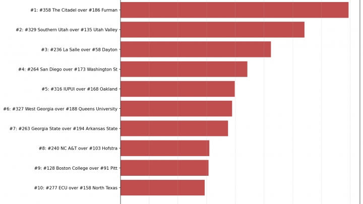 Week 12 Bottom 10: The Biggest Upsets