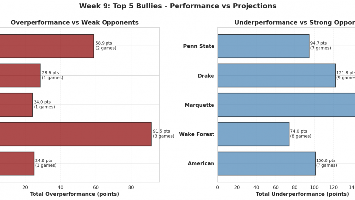 Week 9: 2026’s Biggest Bullies