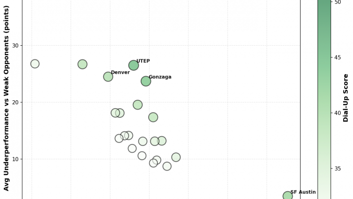 Week 9: The Dial-Up Report