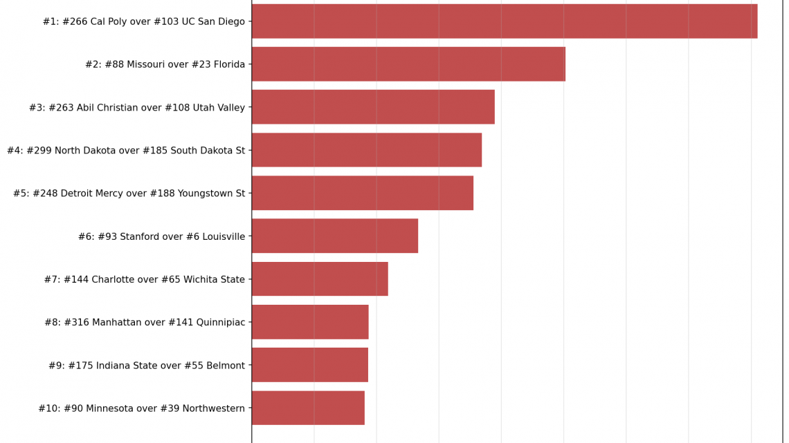 Week 9 Bottom 10: The Biggest Upsets