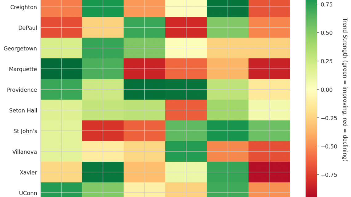 Big East Update: Week 14