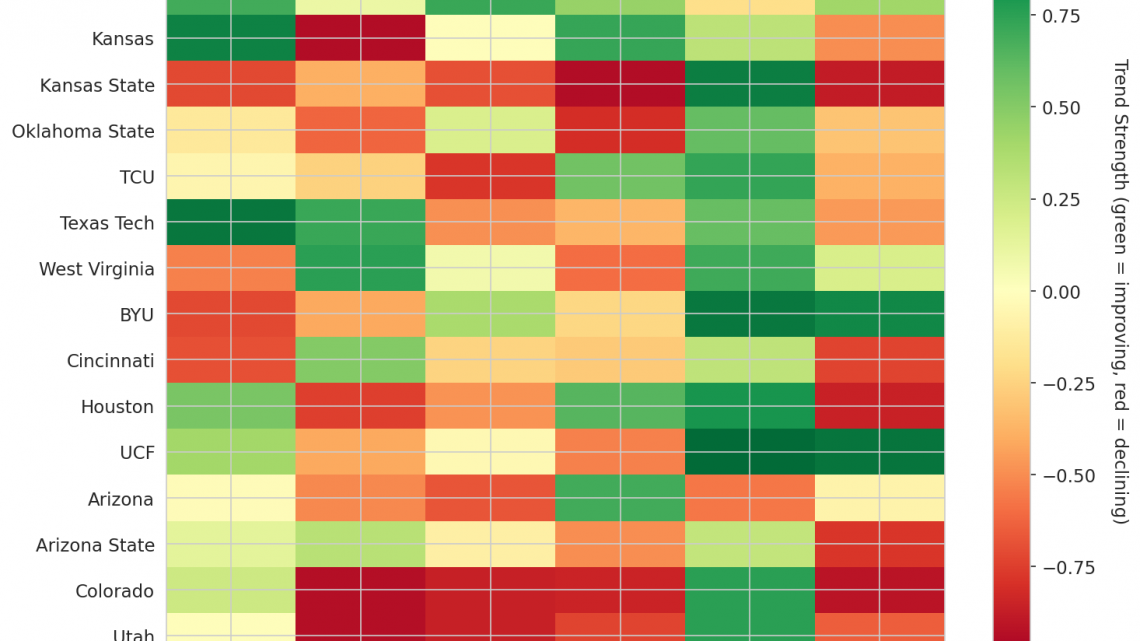 Big 12 Update: Week 13