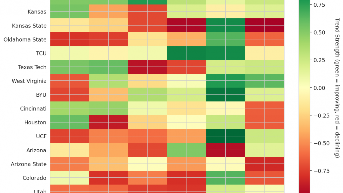 Big 12 Update: Week 14