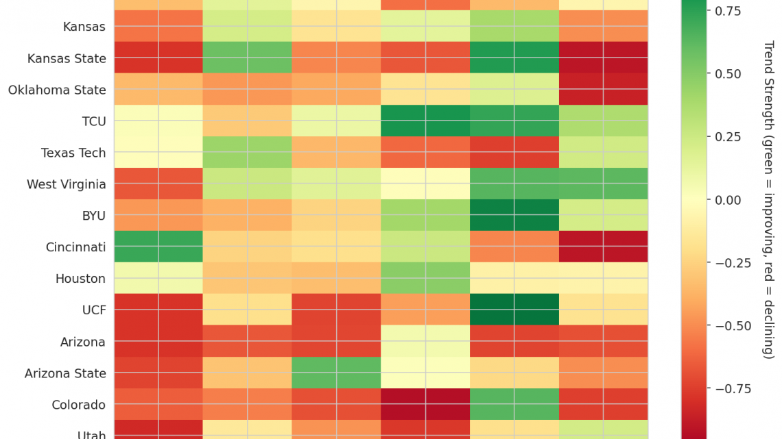 Big 12 Update: Week 15