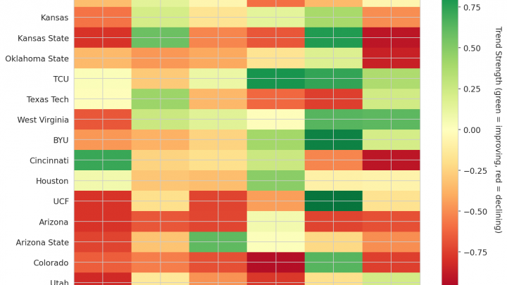 Big 12 Update: Week 15