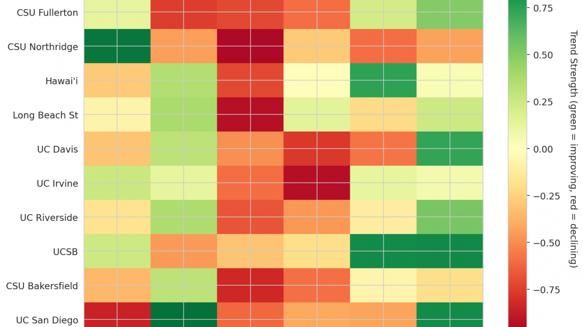 Big West Update: Week 15