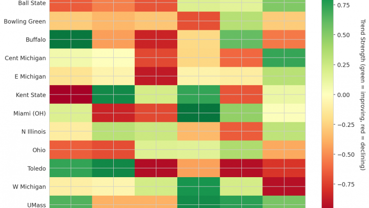 Mid-American Update: Week 13