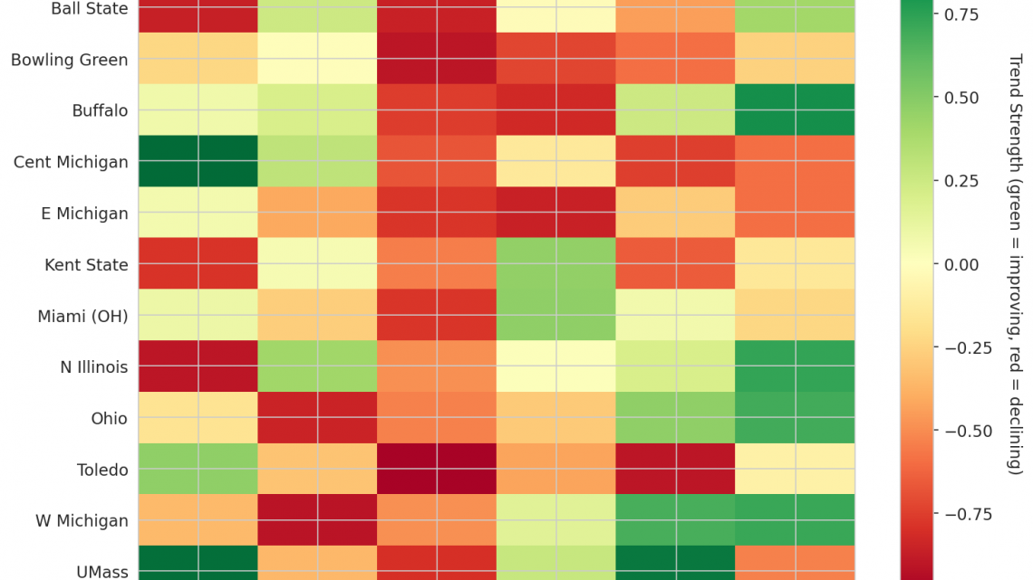 Mid-American Update: Week 15