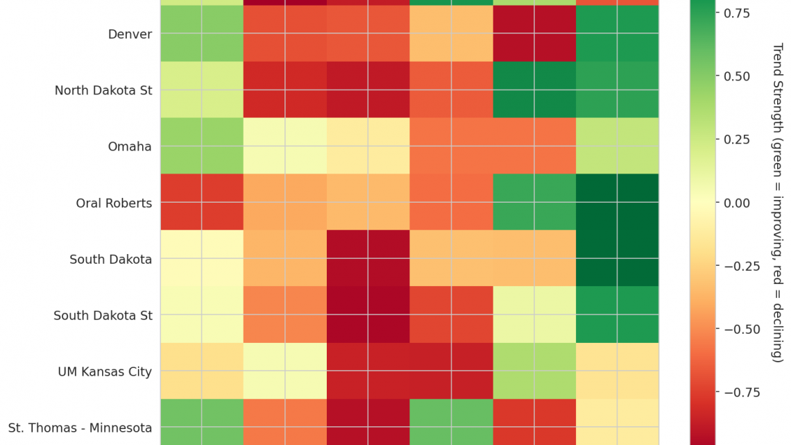 Summit League Update: Week 14