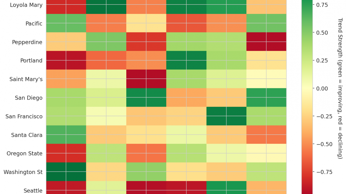 West Coast Update: Week 13