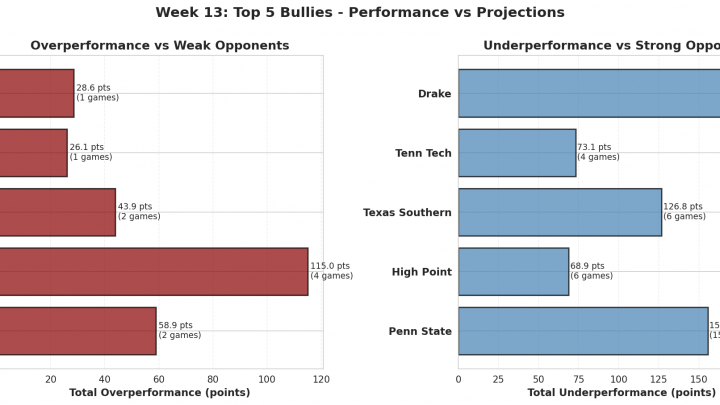 Week 13: 2026’s Biggest Bullies