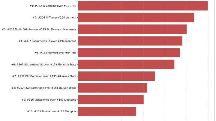 Week 13 Bottom 10: The Biggest Upsets