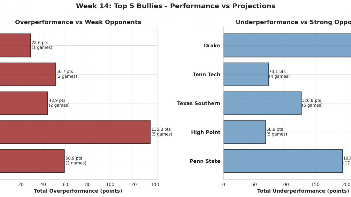 Week 14: 2026’s Biggest Bullies