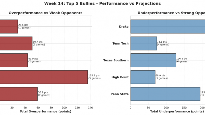 Week 14: 2026’s Biggest Bullies