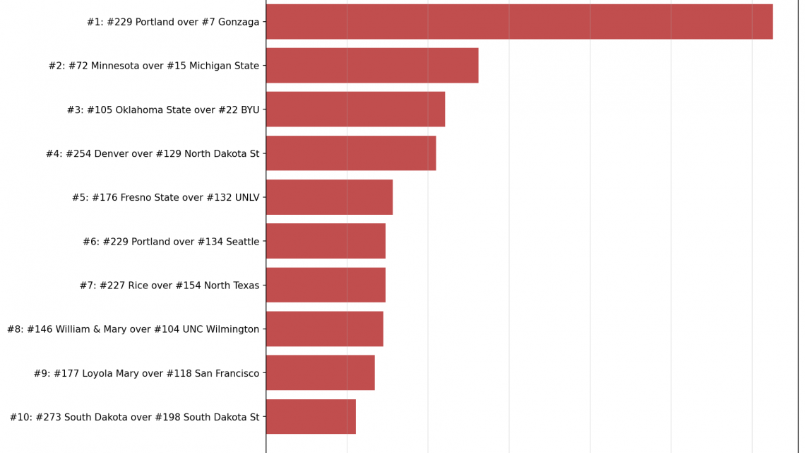 Week 14 Bottom 10: The Biggest Upsets