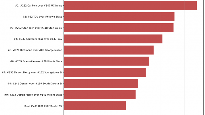 Week 15 Bottom 10: The Biggest Upsets