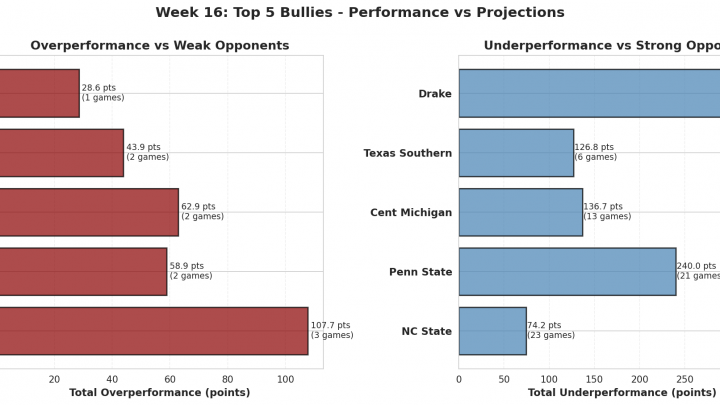 Week 16: 2026’s Biggest Bullies