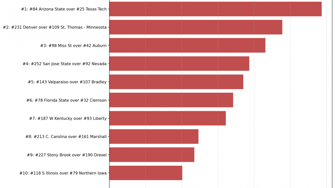 Week 16 Bottom 10: The Biggest Upsets
