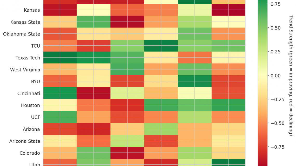 Big 12 Update: Week 17
