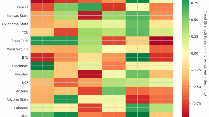 Big 12 Update: Week 18