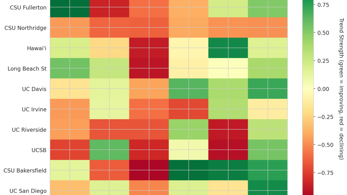 Big West Update: Week 17