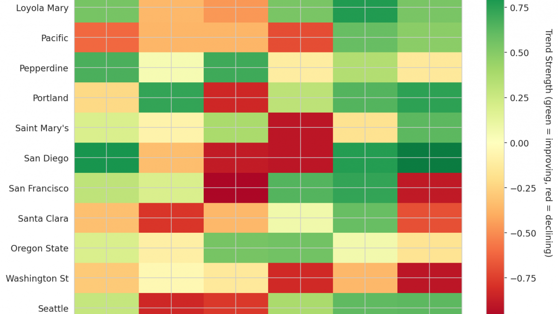 West Coast Update: Week 17