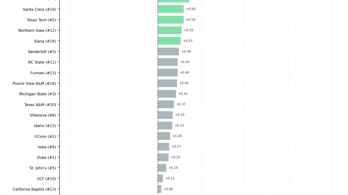 NCAA Tournament 2026: Efficiency Margin Trend Analysis