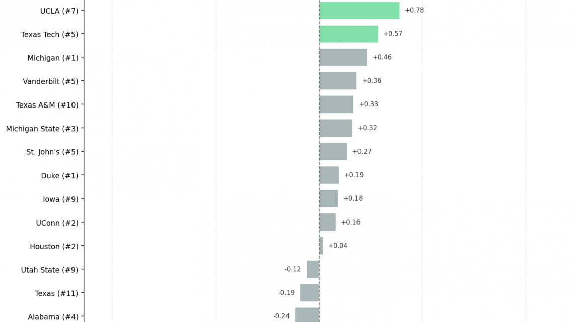 2026 NCAAT Round of 32: Efficiency Margin Trend Analysis