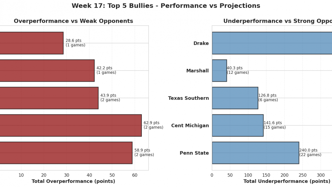 Week 17: 2026’s Biggest Bullies