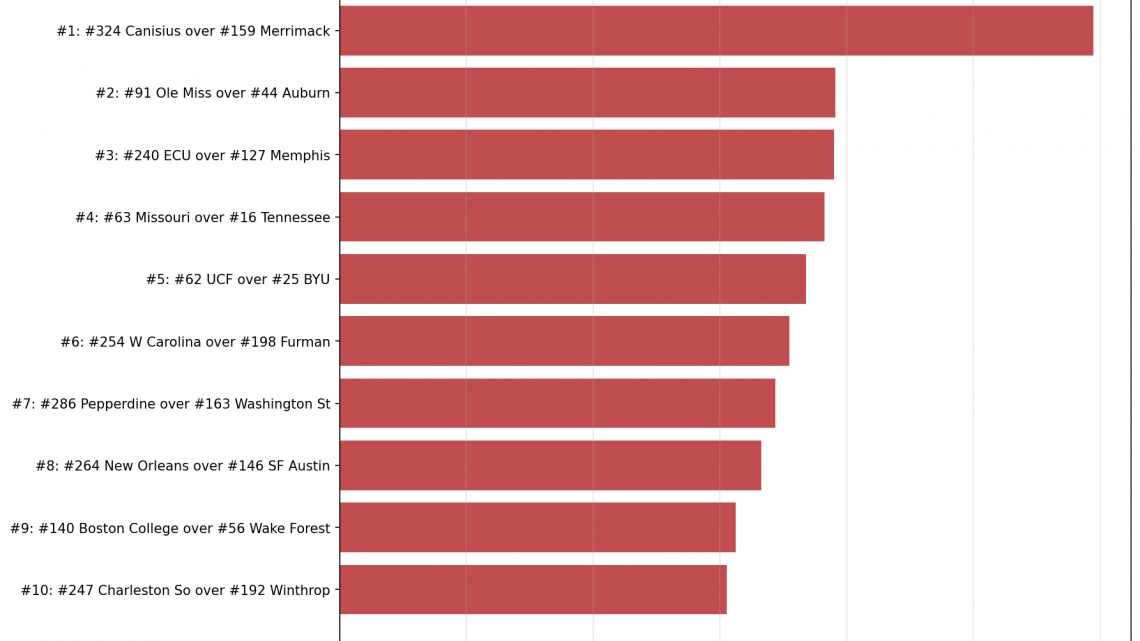 Week 17 Bottom 10: The Biggest Upsets
