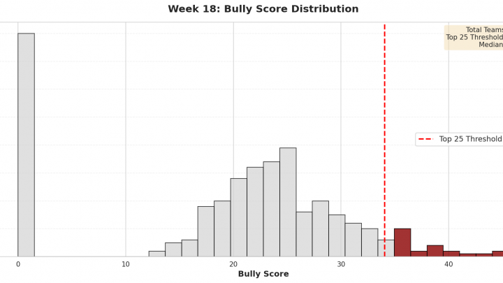 Week 18: 2026’s Biggest Bullies